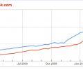 Orkut 在印度即将落后于 Facebook