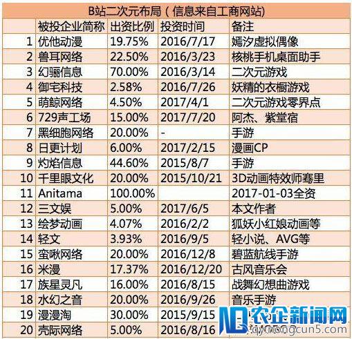 二次元资本市场这一年：上百起融资事件，半数超千万，6起过亿