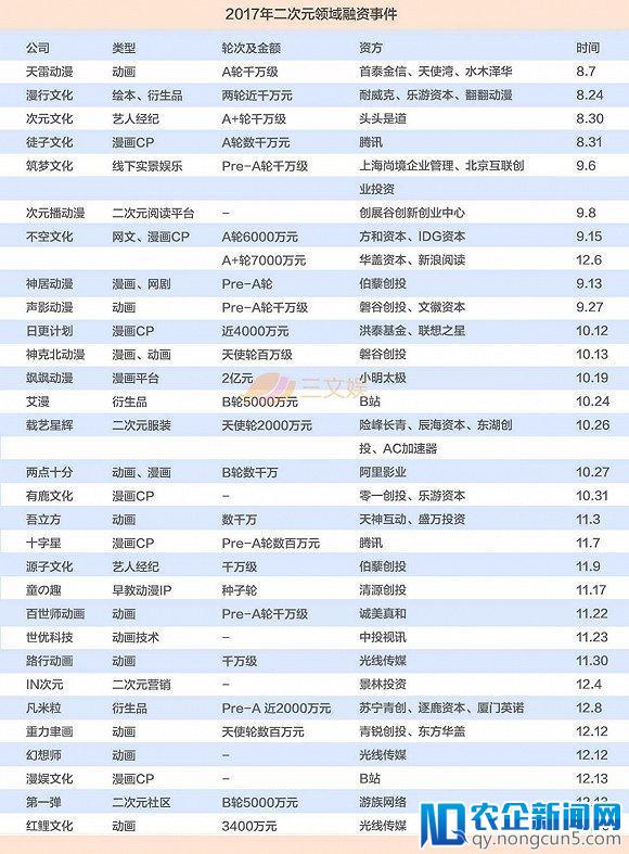 二次元资本市场这一年：上百起融资事件，半数超千万，6起过亿