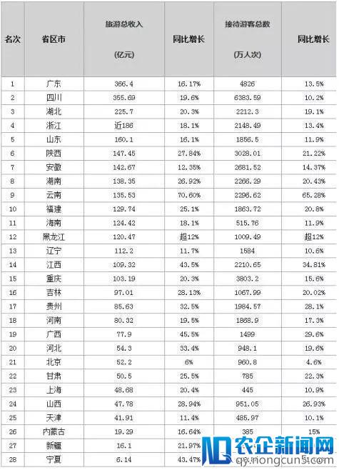 3.85亿人？！国内春节旅游15省收入有望超百亿