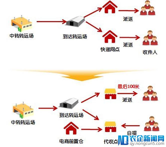 2018年大方向，末端前置，中转升级