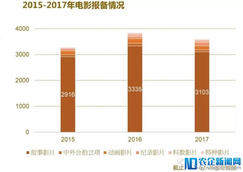 回顾2017丨大数据解读中国电影生产全貌