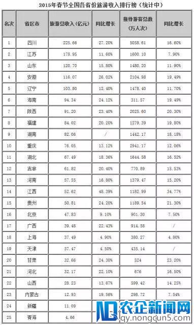 3.85亿人？！国内春节旅游15省收入有望超百亿