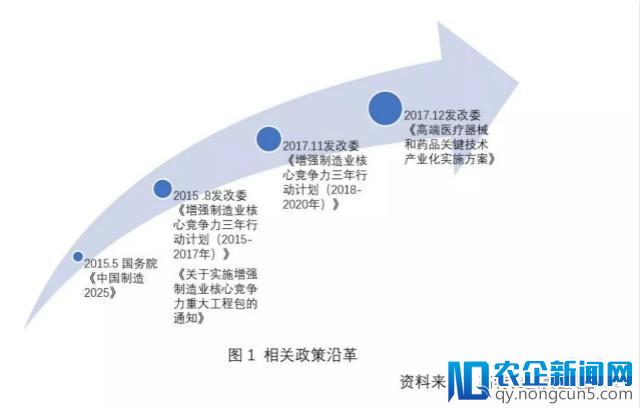 单纯仪器市场已成红海，政策助力高端医疗器械产业化