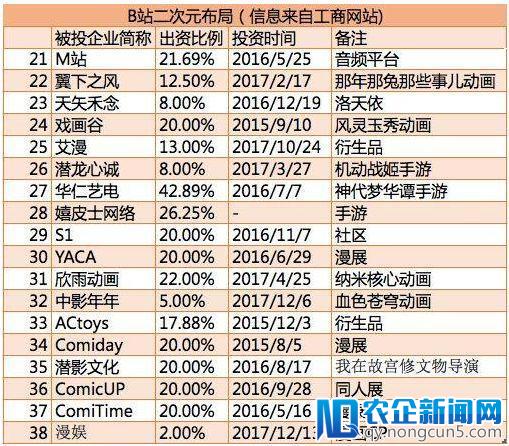 二次元资本市场这一年：上百起融资事件，半数超千万，6起过亿