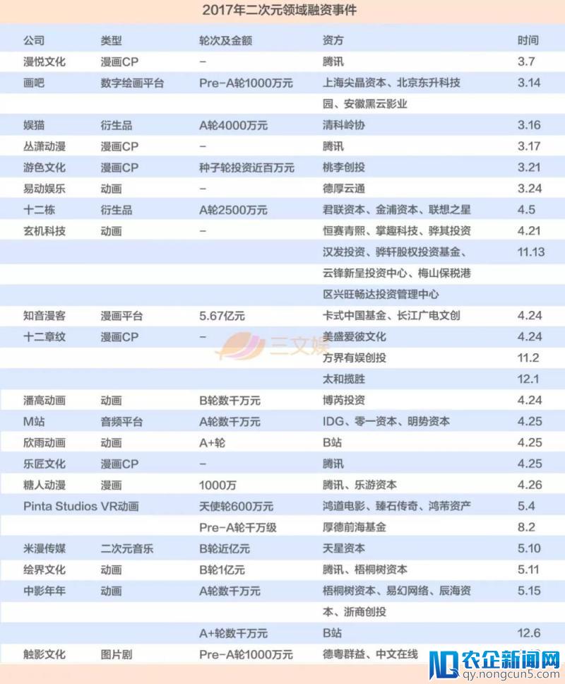 二次元资本市场这一年：上百起融资事件，半数超千万，6起过亿