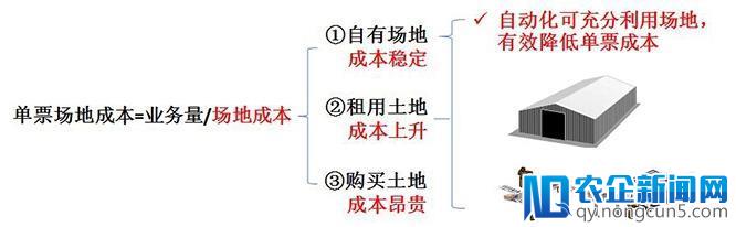 2018年大方向，末端前置，中转升级