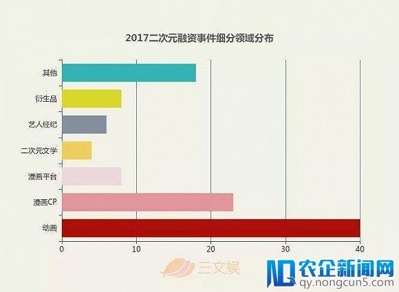 二次元资本市场这一年：上百起融资事件，半数超千万，6起过亿