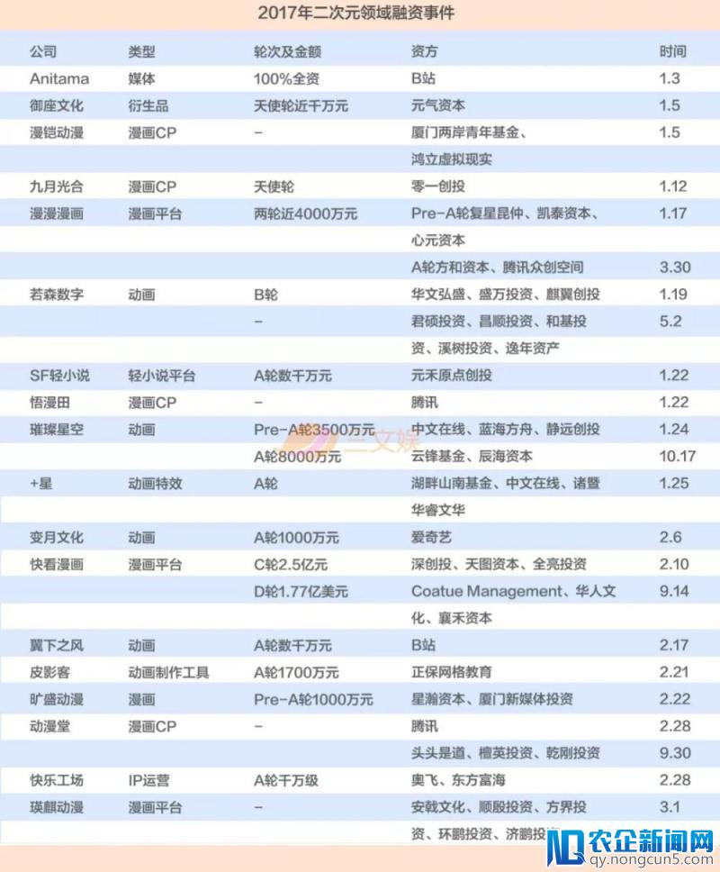 二次元资本市场这一年：上百起融资事件，半数超千万，6起过亿