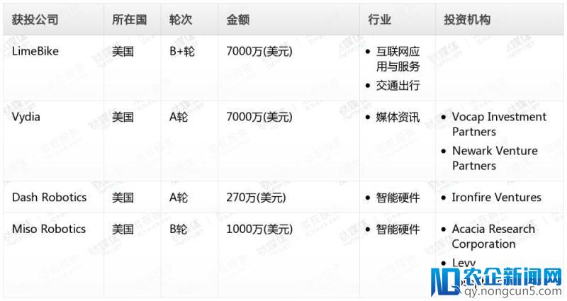 钛媒体Pro创投日报：2月17日收录投融资项目4起