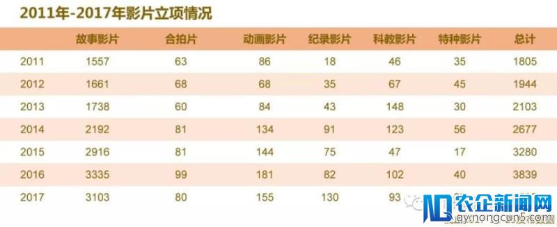 回顾2017丨大数据解读中国电影生产全貌