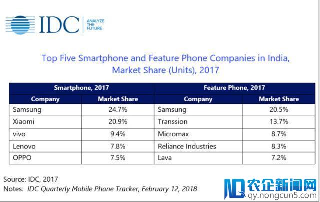 印度手机市场去年增长14% 中国厂商份额增至53%