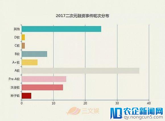 二次元资本市场这一年：上百起融资事件，半数超千万，6起过亿