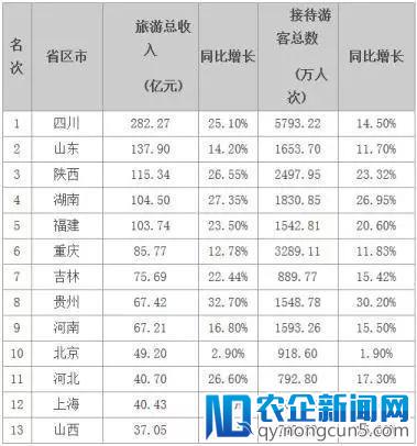 3.85亿人？！国内春节旅游15省收入有望超百亿