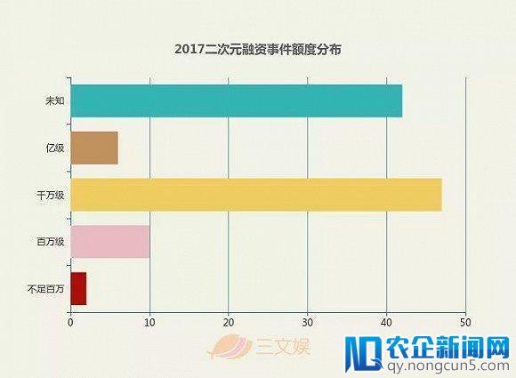 二次元资本市场这一年：上百起融资事件，半数超千万，6起过亿