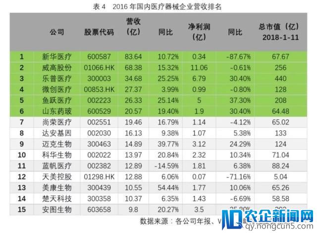 单纯仪器市场已成红海，政策助力高端医疗器械产业化