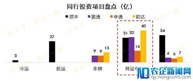 2018年大方向，末端前置，中转升级