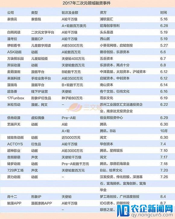 二次元资本市场这一年：上百起融资事件，半数超千万，6起过亿