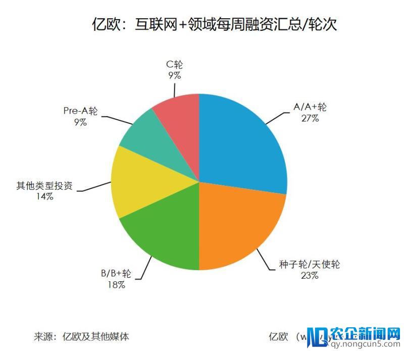 亿欧每周融资汇总（02.12