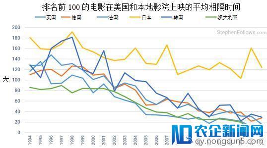 聚焦海外市场丨电影产业在发行放映环节发生了哪些变化？