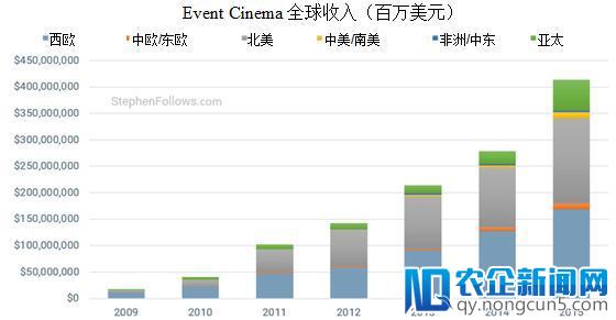 聚焦海外市场丨电影产业在发行放映环节发生了哪些变化？