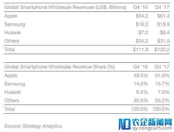 卖的贵就是牛 上季度iPhone营收占智能手机行业半壁江山