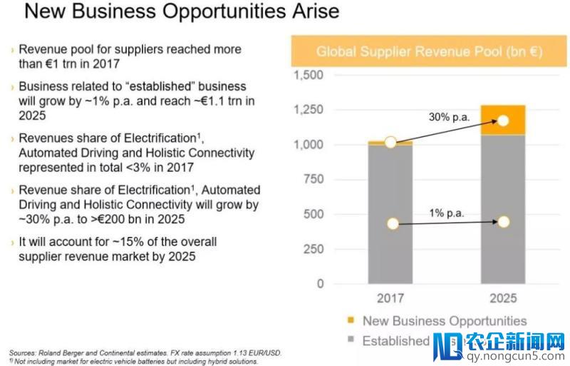 大陆集团2025战略分析：电动化、车联网以及无人驾驶