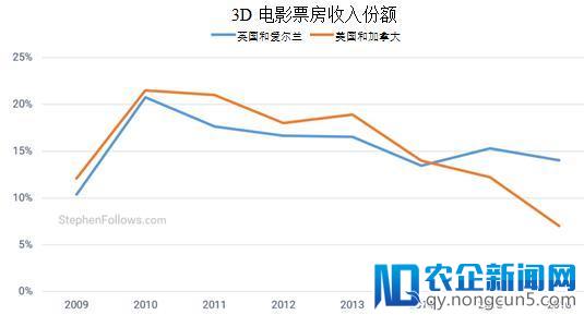 聚焦海外市场丨电影产业在发行放映环节发生了哪些变化？