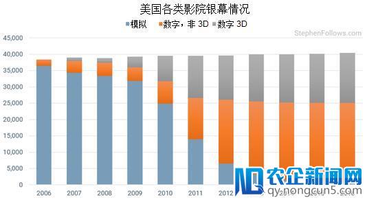 聚焦海外市场丨电影产业在发行放映环节发生了哪些变化？