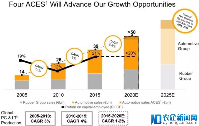 大陆集团2025战略分析：电动化、车联网以及无人驾驶