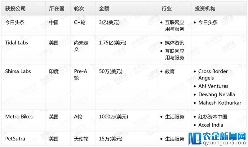 钛媒体Pro创投日报：2月18日收录投融资项目5起