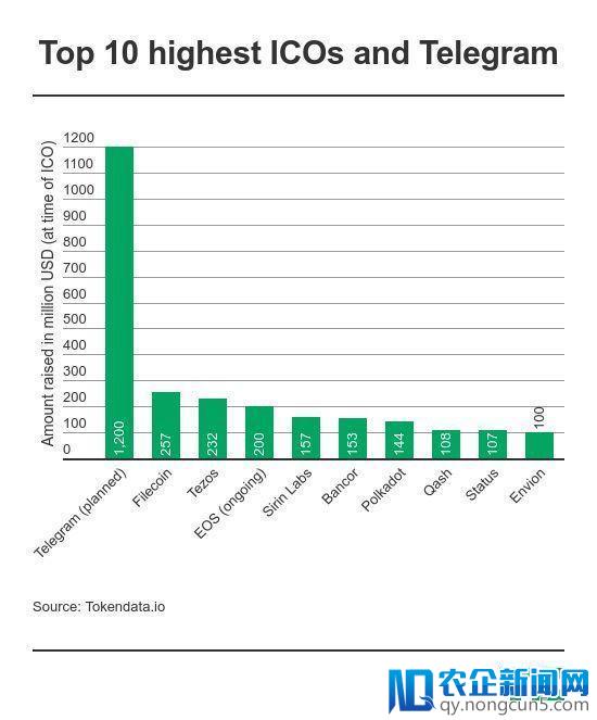 Telegram完成8.5亿美元史上最大规模ICO