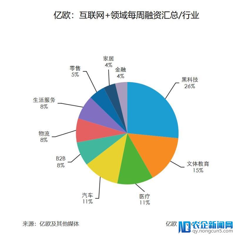 亿欧每周融资汇总（02.12