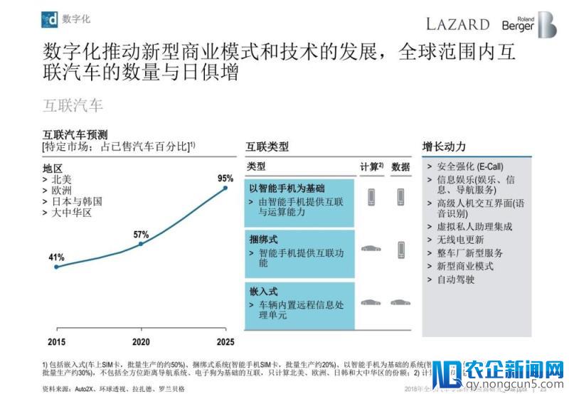 罗兰贝格：无人车时代，汽车零部件供应商的动荡与出路