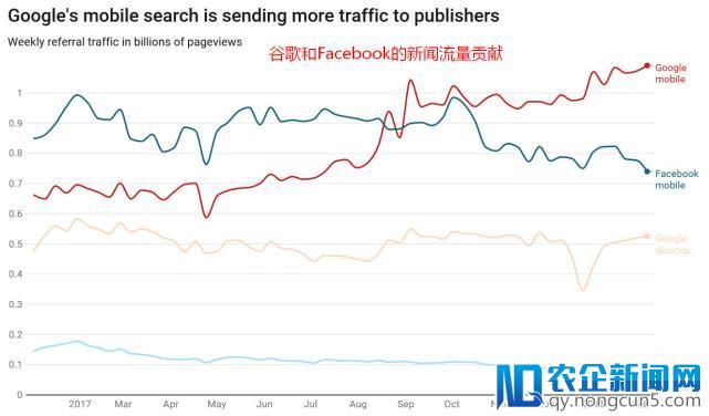 谷歌成新闻网站最大流量来源 Facebook大幅滑坡