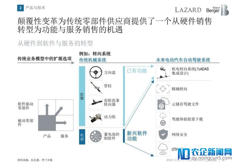 罗兰贝格：无人车时代，汽车零部件供应商的动荡与出路