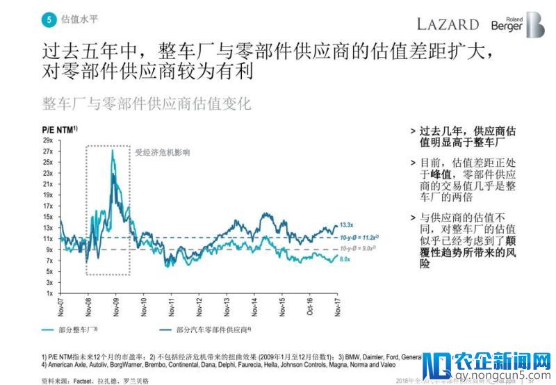 罗兰贝格：无人车时代，汽车零部件供应商的动荡与出路