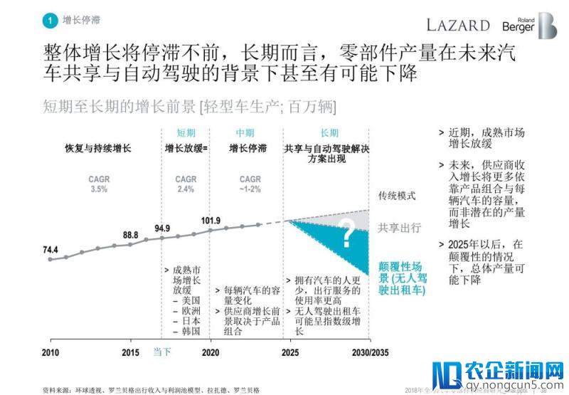 罗兰贝格：无人车时代，汽车零部件供应商的动荡与出路