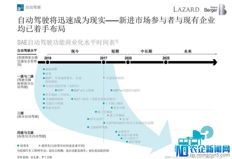 罗兰贝格：无人车时代，汽车零部件供应商的动荡与出路