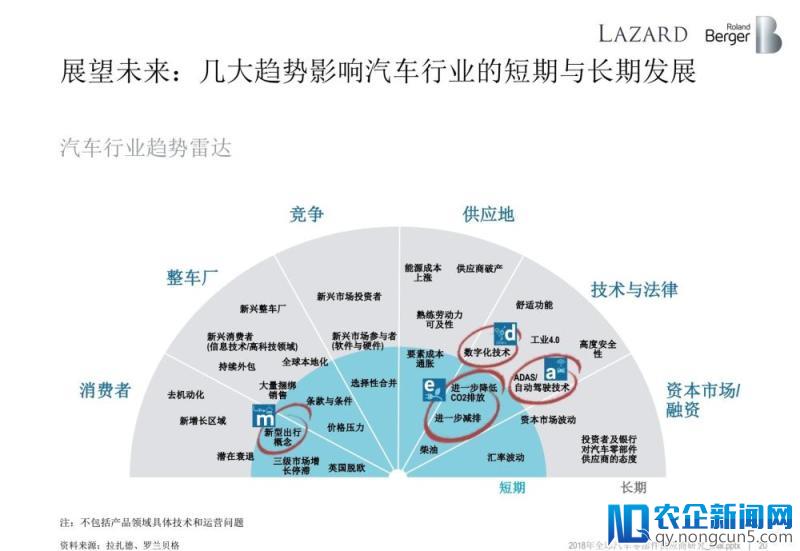 罗兰贝格：无人车时代，汽车零部件供应商的动荡与出路