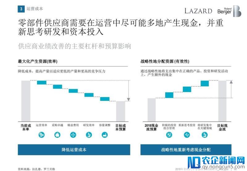 罗兰贝格：无人车时代，汽车零部件供应商的动荡与出路