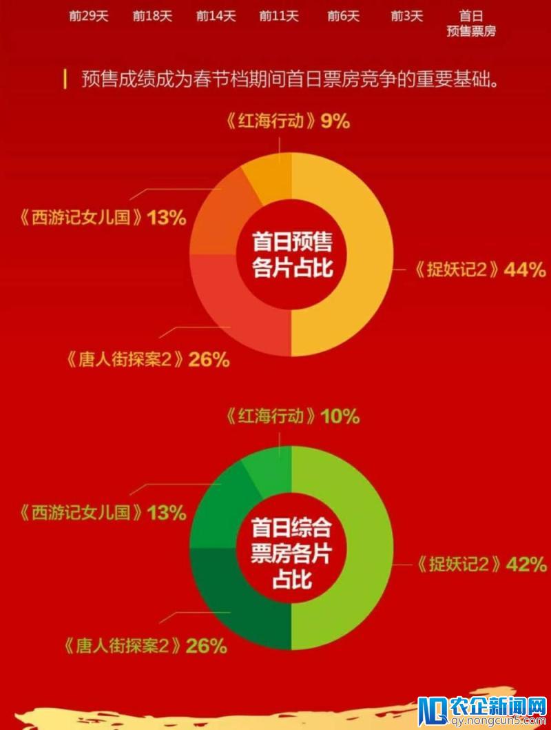 三天32亿，春节档电影票房大爆发