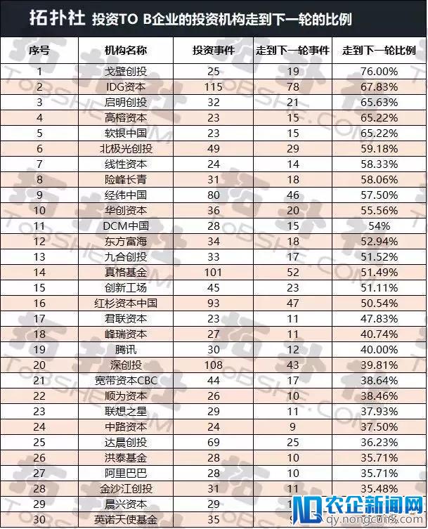 2B领域哪些投资机构看项目更准？IDG第二，真格红杉未进前十