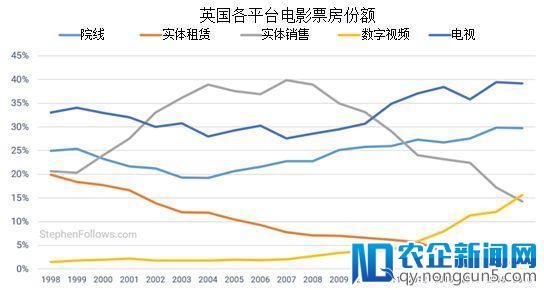 聚焦海外市场丨电影产业发展趋势之营收与融资