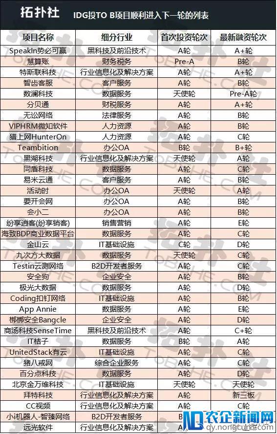 2B领域哪些投资机构看项目更准？IDG第二，真格红杉未进前十