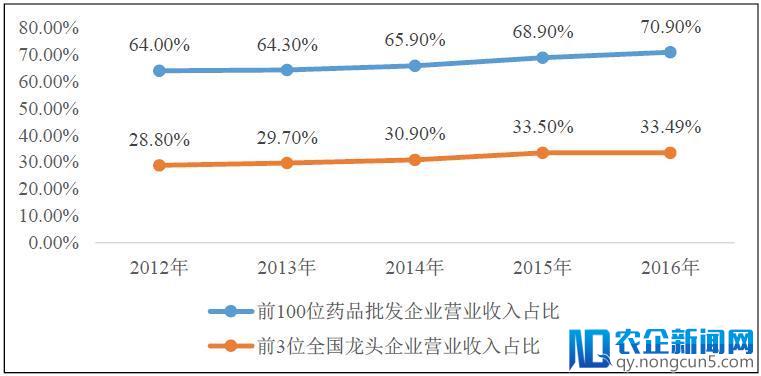 药品批发生死战，4+N将一统天下？