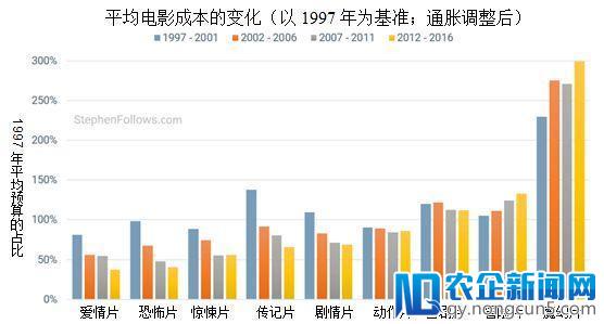 聚焦海外市场丨电影产业发展趋势之营收与融资