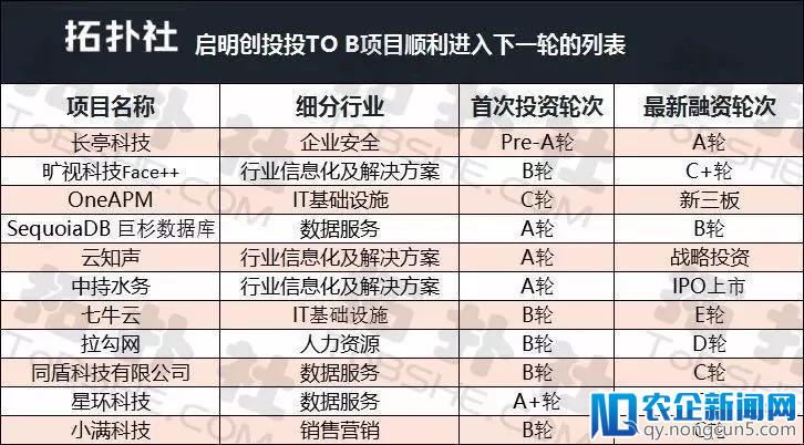 2B领域哪些投资机构看项目更准？IDG第二，真格红杉未进前十