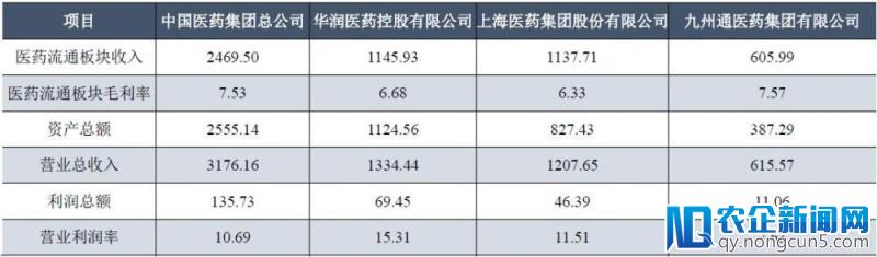 药品批发生死战，4+N将一统天下？