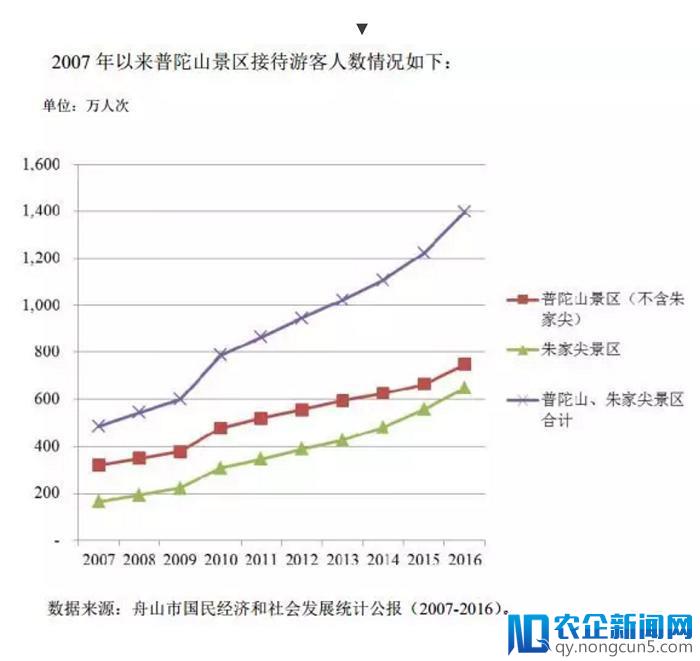 普陀山旅游也要IPO，“佛系景区”是怎样一门生意？